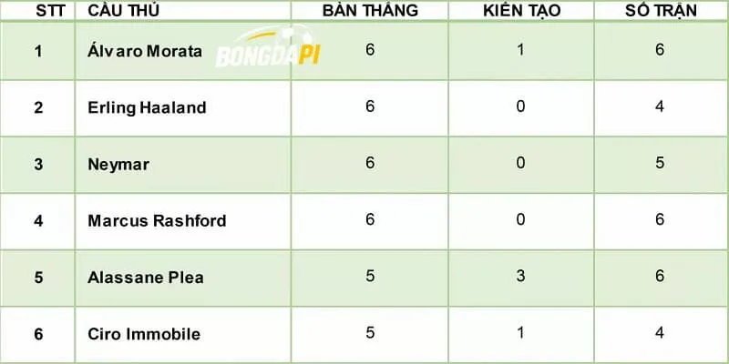 Dữ liệu và ý nghĩa thể hiện trên bảng cập nhật top cầu thủ ghi bàn Dữ liệu và ý nghĩa thể hiện trên bảng cập nhật top cầu thủ ghi bàn